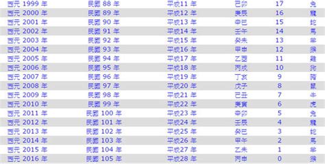 83屬什麼|生肖、歲次、年代歸類對照 – 民國元年 至 民國120年 